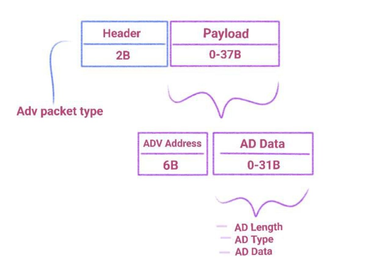 adv_packet