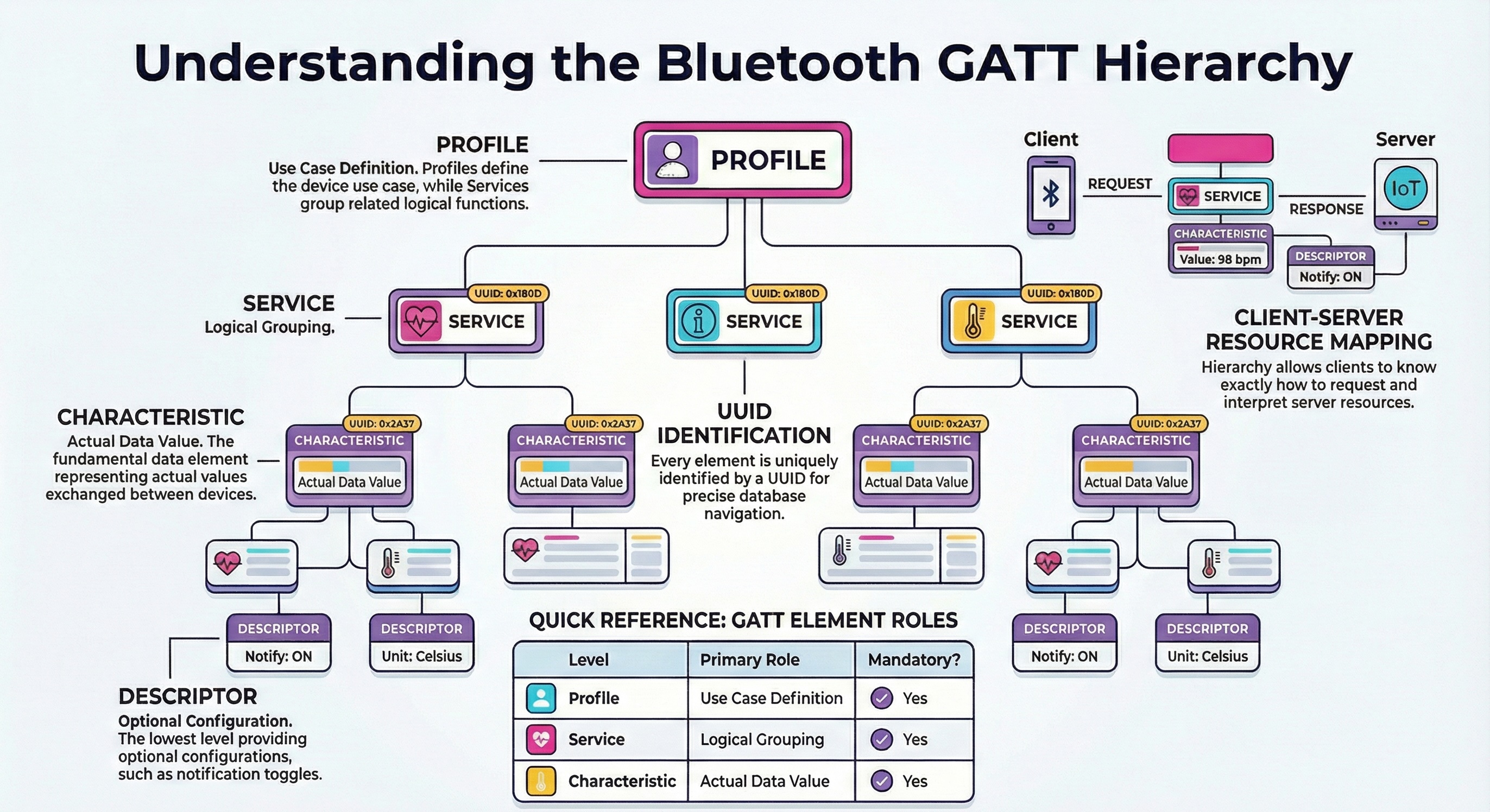 Understanding the Bluetooth GATT Hierarchy